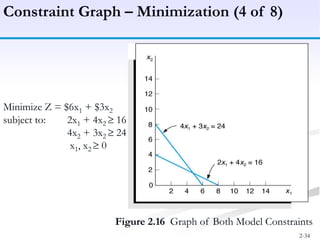 2-34
Minimize Z = $6x1 + $3x2
subject to: 2x1 + 4x2 16
4x2 + 3x2 24
x1, x2 0
Figure 2.16 Graph of Both Model Constraints
Constraint Graph – Minimization (4 of 8)
 