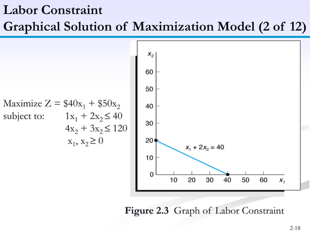 Linear programming - Model formulation, Graphical Method | PPT
