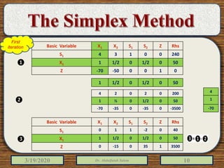 3/19/2020 Dr. Abdulfatah Salem 10
Basic Variable X1 X2 S1 S2 Z Rhs
S1 4 3 1 0 0 240
X1 1 1/2 0 1/2 0 50
Z -70 -50 0 0 1 0
4
1
-70
❶
❷
1 1/2 0 1/2 0 50
4 2 0 2 0 200
1 ½ 0 1/2 0 50
-70 -35 0 -35 0 -3500
Basic Variable X1 X2 S1 S2 Z Rhs
S1
0 1 1 -2 0 40
X1
1 1/2 0 1/2 0 50
Z 0 -15 0 35 1 3500
❸
First
iteration
 