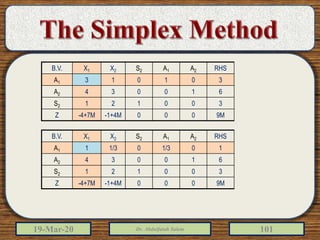 19-Mar-20 Dr. Abdulfatah Salem 101
B.V. X1 X2 S2 A1 A2 RHS
A1 3 1 0 1 0 3
A2 4 3 0 0 1 6
S2 1 2 1 0 0 3
Z -4+7M -1+4M 0 0 0 9M
B.V. X1 X2 S2 A1 A2 RHS
A1 1 1/3 0 1/3 0 1
A2 4 3 0 0 1 6
S2 1 2 1 0 0 3
Z -4+7M -1+4M 0 0 0 9M
 