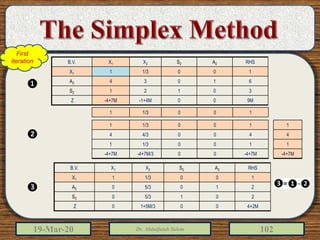 19-Mar-20 Dr. Abdulfatah Salem 102
B.V. X1 X2 S2 A2 RHS
X1 1 1/3 0 0 1
A2 4 3 0 1 6
S2 1 2 1 0 3
Z -4+7M -1+4M 0 0 9M
1 1/3 0 0 1
1
4
1
-4+7M
1 1/3 0 0 1
4 4/3 0 0 4
1 1/3 0 0 1
-4+7M -4+7M/3 0 0 -4+7M
❶
❷
❸
B.V. X1 X2 S2 A2 RHS
X1 1 1/3 0 0 1
A2 0 5/3 0 1 2
S2 0 5/3 1 0 2
Z 0 1+5M/3 0 0 4+2M
First
iteration
 