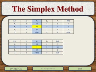 19-Mar-20 Dr. Abdulfatah Salem 103
B.V. X1 X2 S2 A2 RHS
X1 1 1/3 0 0 1
A2 0 5/3 0 1 2
S2 0 5/3 1 0 2
Z 0 1+5M/3 0 0 4+2M
B.V. X1 X2 S2 RHS
X1 1 1/3 0 1
X2 0 1 0 6/5
S2 0 5/3 1 2
Z 0 1+5M/3 0 4+2M
 