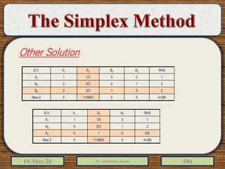19-Mar-20 Dr. Abdulfatah Salem 106
B.V. X1 X2 S2 A2 RHS
X1 1 1/3 0 0 1
A2 0 5/3 0 1 2
S2 0 5/3 1 0 2
New Z 0 1+5M/3 0 0 4+2M
B.V. X1 X2 A2 RHS
X1 1 1/3 0 1
A2 0 5/3 1 2
X2 0 1 0 6/5
New Z 0 1+5M/3 0 4+2M
Other Solution
 