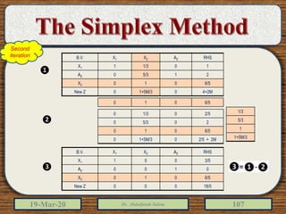 19-Mar-20 Dr. Abdulfatah Salem 107
B.V. X1 X2 A2 RHS
X1 1 1/3 0 1
A2 0 5/3 1 2
X2 0 1 0 6/5
New Z 0 1+5M/3 0 4+2M
0 1 0 6/5
1/3
5/3
1
1+5M/3
0 1/3 0 2/5
0 5/3 0 2
0 1 0 6/5
0 1+5M/3 0 2/5 + 2M
B.V. X1 X2 A2 RHS
X1 1 0 0 3/5
A2 0 0 1 0
X2 0 1 0 6/5
New Z 0 0 0 18/5
❶
❷
❸
Second
iteration
 