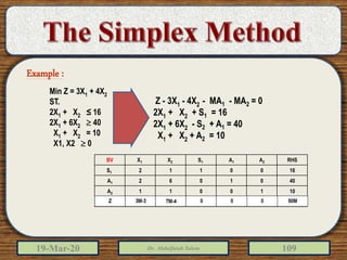 19-Mar-20 Dr. Abdulfatah Salem 109
Min Z = 3X1 + 4X2
ST.
2X1 + X2 ≤ 16
2X1 + 6X2  40
X1 + X2 = 10
X1, X2  0
Z - 3X1 - 4X2 - MA1 - MA2 = 0
2X1 + X2 + S1 = 16
2X1 + 6X2 - S2 + A1 = 40
X1 + X2 + A2 = 10
RHSA2A1S1X2X1BV
1600112S1
4001062A1
1010011A2
0-M-M0-4-3Z
Example :
 