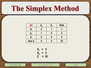19-Mar-20 Dr. Abdulfatah Salem 114
RHSS1X2BV
110S1
501X2
500X1
3500New Z
X1 = 5
X2 = 5
Z = 35
 
