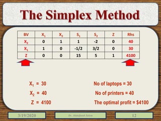3/19/2020 Dr. Abdulfatah Salem 12
BV X1 X2 S1 S2 Z Rhs
X2 0 1 1 -2 0 40
X1 1 0 -1/2 3/2 0 30
Z 0 0 15 5 1 4100
X1 = 30 No of laptops = 30
X2 = 40 No of printers = 40
Z = 4100 The optimal profit = $4100
 