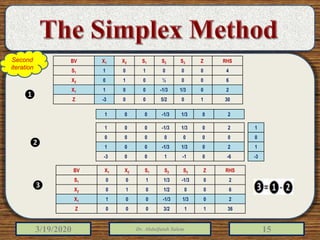 3/19/2020 Dr. Abdulfatah Salem 15
BV X1 X2 S1 S2 S3 Z RHS
S1 1 0 1 0 0 0 4
X2 0 1 0 ½ 0 0 6
X1 1 0 0 -1/3 1/3 0 2
Z -3 0 0 5/2 0 1 30
1
0
1
-3
1 0 0 -1/3 1/3 0 2
1 0 0 -1/3 1/3 0 2
0 0 0 0 0 0 0
1 0 0 -1/3 1/3 0 2
-3 0 0 1 -1 0 -6
❶
❷
BV X1 X2 S1 S2 S3 Z RHS
S1 0 0 1 1/3 -1/3 0 2
X2 0 1 0 1/2 0 0 6
X1 1 0 0 -1/3 1/3 0 2
Z 0 0 0 3/2 1 1 36
❸
Second
iteration
 