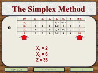 3/19/2020 Dr. Abdulfatah Salem 16
BV X1 X2 S1 S2 S3 Z RHS
S1 0 0 1 1/3 -1/3 0 2
X2 0 1 0 1/2 0 0 6
X1 1 0 0 -1/3 1/3 0 2
Z 0 0 0 3/2 1 1 36
X1 = 2
X2 = 6
Z = 36
❸
 