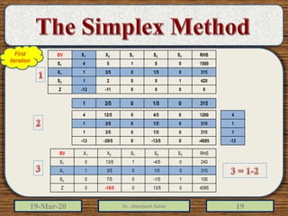 19-Mar-20 Dr. Abdulfatah Salem 19
RHSS3S2S1X2X1BV
150000154S1
31501/503/51X1
42010021S3
0000-11-13Z
31501/503/51
4
1
1
-13
126004/5012/54
31501/503/51
31501/503/51
-40950-13/50-39/5-13
First
iteration
RHSS3S2S1X2X1BV
2400-4/5113/50S1
31501/503/51X1
1051-1/507/50S3
4095013/50-16/50Z
 