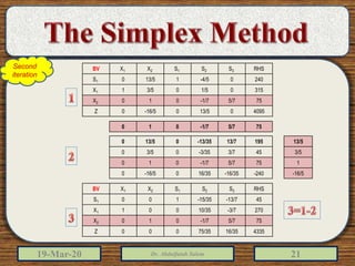19-Mar-20 Dr. Abdulfatah Salem 21
RHSS3S2S1X2X1BV
2400-4/5113/50S1
31501/503/51X1
755/7-1/7010X2
4095013/50-16/50Z
19513/7-13/35013/50
453/7-3/3503/50
755/7-1/7010
-240-16/3516/350-16/50
RHSS3S2S1X2X1BV
45-13/7-15/35100S1
270-3/710/35001X1
755/7-1/7010X2
433516/3575/35000Z
755/7-1/7010
13/5
3/5
1
-16/5
Second
iteration
 