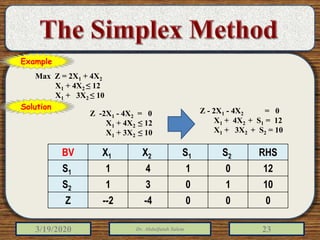 3/19/2020 Dr. Abdulfatah Salem 23
Max Z = 2X1 + 4X2
X1 + 4X2 ≥ 12
X1 + 3X2 ≥ 10
Z - 2X1 - 4X2 = 0
X1 + 4X2 + S1 = 12
X1 + 3X2 + S2 = 10
RHSS2S1X2X1BV
120141S1
101031S2
000-4--2Z
Example
Solution
Z -2X1 - 4X2 = 0
X1 + 4X2 ≥ 12
X1 + 3X2 ≥ 10
 
