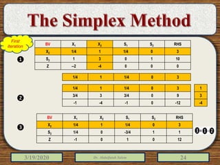 3/19/2020 Dr. Abdulfatah Salem 24
RHSS2S1X2X1BV
301/411/4X2
101031S2
000-4--2Z
301/411/4
1
3
-4
301/411/4
903/433/4
-120-1-4-1
❶
❷
❸
First
iteration
RHSS2S1X2X1BV
301/411/4X2
11-3/401/4S2
12010-1Z
 