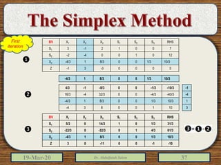 19-Mar-20 Dr. Abdulfatah Salem 37
RHSS3S2S1X3X2X1BV
70012-13S1
120100-4-2S2
10/31/3008/31-4/3X2
0000-33-1Z
10/31/3008/31-4/3
-1
-4
1
3
-10/3-1/300-8/3-14/3
-40/3-4/30032/3-416/3
10/31/3008/31-4/3
1010083-4
❶
❷
RHSS3S2S1X3X2X1BV
31/31/30114/305/3S1
61/34/310-32/30-22/3S2
10/31/3008/31-4/3X2
-10-100-1103Z
❸
First
iteration
 