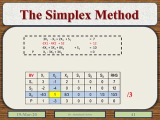 19-Mar-20 Dr. Abdulfatah Salem 41
RHSS3S2S1X3X2X1BV
70012-13S1
120100-4-2S2
1010083-4S3
00003-31P
3X1 - X2 + 2X3 + S1 = 7
-2X1 - 4X2 + S2 = 12
-4X1 + 3X2 + 8X3 + S3 = 10
P X1 - 3X2 + 3X3 = 0
RHSS3S2S1X3X2X1BV
70012-13S1
0100-4-2S2
1010083-4S3
00003-31P
RHSS3S2S1X3X2X1BV
70012-13S1
120100-4-2S2
10/31/3008/31-4/3S3
00003-31P
/3
 