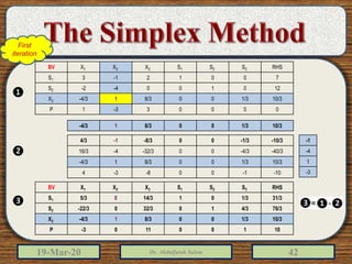 19-Mar-20 Dr. Abdulfatah Salem 42
RHSS3S2S1X3X2X1BV
70012-13S1
120100-4-2S2
10/31/3008/31-4/3X2
00003-31P
-1
-4
1
-3
10/31/3008/31-4/3
-10/3-1/300-8/3-14/3
-40/3-4/300-32/3-416/3
10/31/3008/31-4/3
-10-100-8-34
RHSS3S2S1X3X2X1BV
31/31/30114/305/3S1
76/34/31032/30-22/3S2
10/31/3008/31-4/3X2
10100110-3P
❶
❷
❸
First
iteration
 
