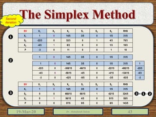 19-Mar-20 Dr. Abdulfatah Salem 43
RHSS3S2S1X3X2X1BV
31/51/503/514/501X1
76/34/31032/30-22/3S2
10/31/3008/31-4/3X2
10100110-3P
1
-22/3
-4/3
-3
31/51/503/514/501
31/51/503/514/501
-682/15-22/150-66/15-308/150-22/3
-124/15-4/150-4/5-56/150-4/3
-93/5-3/50-9/5-42/50-3
RHSS3S2S1X3X2X1BV
31/51/503/514/501X1
324/542/15166/15468/1500S2
58/59/1504/596/1510X2
143/58/509/597/500P
❶
❷
❸
Second
iteration
 