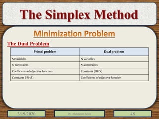 3/19/2020 Dr. Abdulfatah Salem 48
The Dual Problem
Primalproblem Dualproblem
M variables N variables
N constraints M constraints
Coefficients of objective function Constants ( RHS)
Constants ( RHS) Coefficients of objective function
 