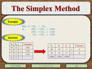 3/19/2020 Dr. Abdulfatah Salem 50
Min Z = 6X1 + 8X2
St. 40X1 + 10X2 ≥ 2400
10X1 + 15X2 ≥ 2100
5X1 + 15X2 ≥ 1500
X1 X2 Constant
40 10 ≥ 2400
10 15 ≥ 2100
5 15 ≥ 1500
6 8
S1 S2 S3 Constant
40 10 5 ≤ 6
10 15 15 ≤ 8
2400 2100 1500
Example
Solution
 