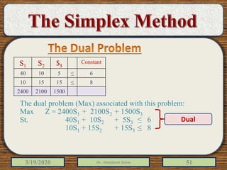 3/19/2020 Dr. Abdulfatah Salem 51
The dual problem (Max) associated with this problem:
Max Z = 2400S1 + 2100S2 + 1500S3
St. 40S1 + 10S2 + 5S3 ≤ 6
10S1 + 15S2 + 15S3 ≤ 8
S1 S2 S3
Constant
40 10 5 ≤ 6
10 15 15 ≤ 8
2400 2100 1500
Dual
 