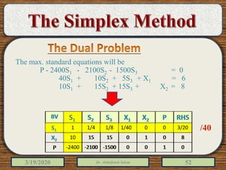 3/19/2020 Dr. Abdulfatah Salem 52
The max. standard equations will be
P - 2400S1 - 2100S2 - 1500S3 = 0
40S1 + 10S2 + 5S3 + X1 = 6
10S1 + 15S2 + 15S3 + X2 = 8
RHSPX2X1S3S2S1
BV
600151040X1
8010151510X2
0100-1500-2100-2400P
RHSPX2X1S3S2S1
BV
600151040X1
8010151510X2
0100-1500-2100-2400P
3/20001/401/81/41S1 /40
 