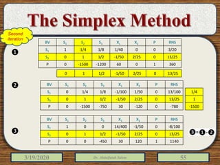 3/19/2020 Dr. Abdulfatah Salem 55
RHSPX2X1S3S2S1BV
3/20001/401/81/41S1
13/2502/25-1/501/210S2
3601060-1200-15000P
13/2502/25-1/501/210
1/4
1
-1500
RHSPX2X1S3S2S1BV
13/10001/50-1/1001/81/40S1
13/2502/25-1/501/210S2
-7800-12030-750-15000P
RHSPX2X1S3S2S1BV
-8/1000-1/5014/400001S1
13/2502/25-1/501/210S2
1140112030-45000P
Second
iteration
❶
❷
❸
 