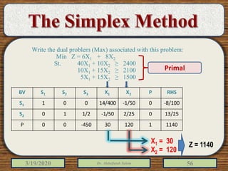 3/19/2020 Dr. Abdulfatah Salem 56
Write the dual problem (Max) associated with this problem:
Min Z = 6X1 + 8X2
St. 40X1 + 10X2 ≥ 2400
10X1 + 15X2 ≥ 2100
5X1 + 15X2 ≥ 1500
Primal
X1 = 30
X2 = 120
Z = 1140
RHSPX2X1S3S2S1BV
-8/1000-1/5014/400001S1
13/2502/25-1/501/210S2
1140112030-45000P
 