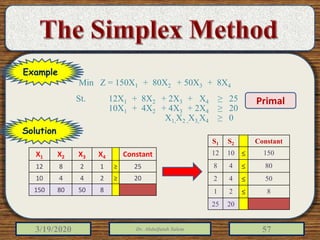 3/19/2020 Dr. Abdulfatah Salem 57
Min Z = 150X1 + 80X2 + 50X3 + 8X4
St. 12X1 + 8X2 + 2X3 + X4 ≥ 25
10X1 + 4X2 + 4X3 + 2X4 ≥ 20
X1,X2 ,X3,X4 ≥ 0
S1 S2 Constant
12 10 ≤ 150
8 4 ≤ 80
2 4 ≤ 50
1 2 ≤ 8
25 20
X1 X2 X3 X4 Constant
12 8 2 1 ≥ 25
10 4 4 2 ≥ 20
150 80 50 8
Primal
Example
Solution
 