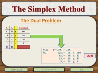 3/19/2020 Dr. Abdulfatah Salem 58
S1 S2 Constant
12 10 ≤ 150
8 4 ≤ 80
2 4 ≤ 50
1 2 ≤ 8
25 20
Max P = 25S1 + 20S2
St. 12S1 + 10S2 ≥ 150
8S1 + 4S2 ≥ 80
2S1 + 4S2 ≥ 50
S1 + 2S2 ≥ 8
Dual
 