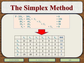 3/19/2020 Dr. Abdulfatah Salem 60
P - 25S1 - 20S2 = 0
12S1 + 10S2 + X1 = 150
8S1 + 4S2 + X2 = 80
2S1 + 4S2 + X3 = 50
S1 + 2S2 + X4 = 8
RHSX4X3X2X1S1S1
15000011012X1
80001048X2
50010042X3
8100021X4
00000-20-25P
 