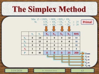 3/19/2020 Dr. Abdulfatah Salem 63
RHSX4X3X2X1S1S1
54-12001-140X1
16-8010120X2
34-210000X3
8100021S1
20025000300P
Min Z = 150X1 + 80X2 +50X3+ 8X4
St. 12X1 + 8X2 + 2X3 + X4 ≥ 25
10X1 + 4X2 + 4X3 + 2X4 ≥ 20
Z=200
X1 =0
X2 =0
X3 =0
X4 =25
Primal
 