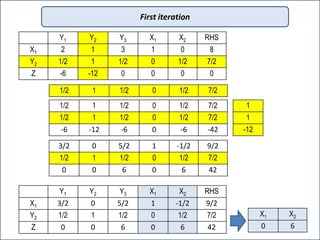 Y1 Y2 Y3 X1 X2 RHS
X1 2 1 3 1 0 8
Y2 1/2 1 1/2 0 1/2 7/2
Z -6 -12 0 0 0 0
1/2 1 1/2 0 1/2 7/2
1
1
-12
1/2 1 1/2 0 1/2 7/2
1/2 1 1/2 0 1/2 7/2
-6 -12 -6 0 -6 -42
3/2 0 5/2 1 -1/2 9/2
1/2 1 1/2 0 1/2 7/2
0 0 6 0 6 42
Y1 Y2 Y3 X1 X2 RHS
X1 3/2 0 5/2 1 -1/2 9/2
Y2 1/2 1 1/2 0 1/2 7/2
Z 0 0 6 0 6 42
X1 X2
0 6
First iteration
 