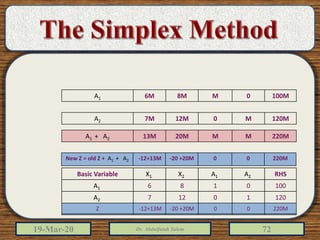 19-Mar-20 Dr. Abdulfatah Salem 72
RHSA2A1X2X1Basic Variable
1000186A1
12010127A2
0-M-M-20-12Z
100M0M8M6MA1
120MM012M7MA2
220MMM20M13MA1 + A2
220M00-20 +20M-12+13MNew Z = old Z + A1 + A2
RHSA2A1X2X1Basic Variable
1000186A1
12010127A2
220M00-20 +20M-12+13MZ
 