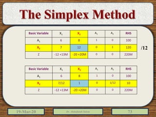 19-Mar-20 Dr. Abdulfatah Salem 73
RHSA2A1X2X1Basic Variable
1000186A1
12010127X2
220M00-20 +20M-12 +13MZ
RHSA2A1X2X1Basic Variable
1000186A1
101/12017/12X2
220M00-20 +20M-12 +13MZ
/12
 