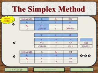 19-Mar-20 Dr. Abdulfatah Salem 76
RHSX2X1Basic Variable
1501X1
1017/12X2
20M+20001/3(4M-1)Z
1501
1
7/12
1/3(4M-1)
1501
35/407/12
5(4M-1)01/3(4M-1)
RHSX2X1Basic Variable
1501X1
5/410X2
20500Z
❶
❷
❸
Second
iteration
 
