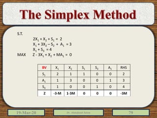 19-Mar-20 Dr. Abdulfatah Salem 79
S.T.
2X1 + X2 + S1 = 2
X1 + 3X2 – S2 + A1 = 3
X1 + S3 = 4
MAX Z - 3X1 + X2 + MA1 = 0
RHSA1S3S1X2X1BV
200112S1
310031A1
401001S3
0+M001-3Z
 