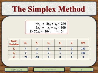 3/19/2020 Dr. Abdulfatah Salem 8
4x1 + 3x2 + s1 = 240
2x1 + x2 + s2 = 100
Z - 70x1 - 50x2 = 0
Basic
Variable
X1 X2 S1 S2 Z Rhs
S1 4 3 1 0 0 240
S2 2 1 0 1 0 100
Z -70 -50 0 0 1 0
 