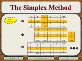 19-Mar-20 Dr. Abdulfatah Salem 81
RHSS3S1X2X1BV
20112S1
10011/3X2
41001S3
-3M001-3M-3-MZ
10011/3
1
1
0
1-3M
10011/3
10011/3
00000
1-3M001-3M1/3-M
RHSS3S1X2X1BV
10105/3S1
10011/3X2
41001S3
-1000-10/3Z
❶
❷
❸
First
iteration
 