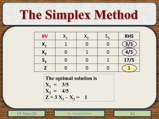 RHSS3X2X1BV
3/5001X1
4/5010X2
17/5100S3
1000Z
19-Mar-20 Dr. Abdulfatah Salem 84
The optimal solution is
X1 = 3/5
X2 = 4/5
Z = 3 X1 – X2 = 1
 
