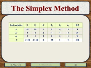 19-Mar-20 Dr. Abdulfatah Salem 86
Basic variables X1 X2 S1 S2 A1 A2 RHS
S1 1/2 1/4 1 0 0 0 4
A1 1 3 0 -1 1 0 20
A2 1 1 0 0 0 1 10
Z -2 -3 0 0 -M -M 0
 