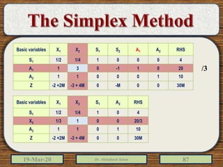 19-Mar-20 Dr. Abdulfatah Salem 87
Basic variables X1 X2 S1 S2 A1 A2 RHS
S1 1/2 1/4 1 0 0 0 4
A1 1 3 0 -1 1 0 20
A2 1 1 0 0 0 1 10
Z -2 +2M -3 + 4M 0 -M 0 0 30M
Basic variables X1 X2 S1 A2 RHS
S1 1/2 1/4 1 0 4
X2 1/3 1 0 0 20/3
A2 1 1 0 1 10
Z -2 +2M -3 + 4M 0 0 30M
/3
 