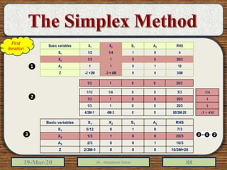 19-Mar-20 Dr. Abdulfatah Salem 88
Basic variables X1 X2 S1 A2 RHS
S1 1/2 1/4 1 0 4
X2 1/3 1 0 0 20/3
A2 1 1 0 1 10
Z -2 +2M -3 + 4M 0 0 30M
1/3 1 0 0 20/3
1/4
1
1
-3 + 4M
1/12 1/4 0 0 5/3
1/3 1 0 0 20/3
1/3 1 0 0 20/3
4/3M-1 4M-3 0 0 80/3M-20
Basic variables X1 X2 S1 A2 RHS
S1 5/12 0 1 0 7/3
X2 1/3 1 0 0 20/3
A2 2/3 0 0 1 10/3
Z 2/3M-1 0 0 0 10/3M+20
❶
❷
❸
First
iteration
 