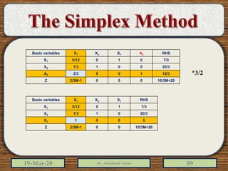 19-Mar-20 Dr. Abdulfatah Salem 89
Basic variables X1 X2 S1 A2 RHS
S1 5/12 0 1 0 7/3
X2 1/3 1 0 0 20/3
A2 2/3 0 0 1 10/3
Z 2/3M-1 0 0 0 10/3M+20
Basic variables X1 X2 S1 RHS
S1 5/12 0 1 7/3
X2 1/3 1 0 20/3
X1 1 0 0 5
Z 2/3M-1 0 0 10/3M+20
*3/2
 