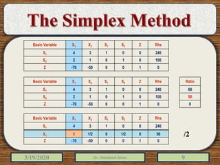 3/19/2020 Dr. Abdulfatah Salem 9
Basic Variable X1 X2 S1 S2 Z Rhs
S1 4 3 1 0 0 240
S2 2 1 0 1 0 100
Z -70 -50 0 0 1 0
Basic Variable X1 X2 S1 S2 Z Rhs
S1 4 3 1 0 0 240
S2 2 1 0 1 0 100
Z -70 -50 0 0 1 0
Ratio
60
50
0
Basic Variable X1 X2 S1 S2 Z Rhs
S1 4 3 1 0 0 240
S2 2 1 0 1 0 100
Z -70 -50 0 0 1 0
X1 1 1/2 0 1/2 0 50 /2
 