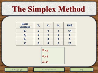 19-Mar-20 Dr. Abdulfatah Salem 91
X1 = 5
X2 = 5
Z = 25
Basic
variables
X1 X2 S1 RHS
S1 0 0 1 1/4
X2 0 1 0 5
X1 1 0 0 5
Z 0 0 0 25
 