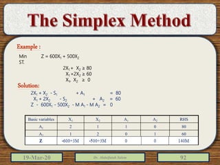 19-Mar-20 Dr. Abdulfatah Salem 92
Min Z = 600X1 + 500X2
ST.
2X1 + X2 ≥ 80
X1 +2X2 ≥ 60
X1, X2 ≥ 0
2X1 + X2 - S1 + A1 = 80
X1 + 2X2 - S2 + A2 = 60
Z - 600X1 - 500X2 - M A1 - M A2 = 0
Example :
Solution:
Basic variables X1 X2 A1 A2 RHS
A1 2 1 1 0 80
A2 1 2 0 1 60
Z -600 -500 -M -M 0
 