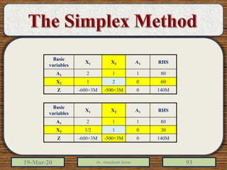 19-Mar-20 Dr. Abdulfatah Salem 93
Basic
variables
X1 X2 A1 RHS
A1 2 1 1 80
X2 1 2 0 60
Z -600+3M -500+3M 0 140M
Basic
variables
X1 X2 A1 RHS
A1 2 1 1 80
X2 1/2 1 0 30
Z -600+3M -500+3M 0 140M
 