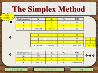 19-Mar-20 Dr. Abdulfatah Salem 94
Basic variables X1 X2 A1 RHS
A1 2 1 1 80
X2 1/2 1 0 30
Z -600+3M -500+3M 0 140M
1/2 1 0 30
1
1
-500+3M
1/2 1 0 30
1/2 1 0 30
3/2M-250 -500+3M 0 90M-15000
Basic variables X1 X2 A1 RHS
A1 3/2 0 1 50
X2 1/2 1 0 30
Z 3/2M-350 0 0 50M+15000
❶
❷
❸
First
iteration
 