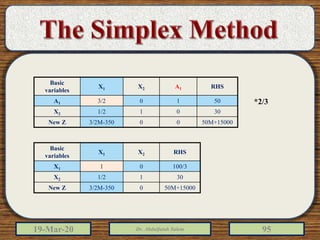 19-Mar-20 Dr. Abdulfatah Salem 95
Basic
variables
X1 X2 A1 RHS
A1 3/2 0 1 50
X2 1/2 1 0 30
New Z 3/2M-350 0 0 50M+15000
Basic
variables
X1 X2 RHS
X1 1 0 100/3
X2 1/2 1 30
New Z 3/2M-350 0 50M+15000
*2/3
 