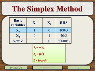 19-Mar-20 Dr. Abdulfatah Salem 97
X1 = 100/3
X2 = 40/3
Z = 80000/3
Basic
variables
X1 X2 RHS
X1 1 0 100/3
X2 0 1 40/3
New Z 0 0 80000/3
 